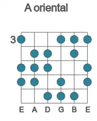 Guitar scale for A oriental in position 3